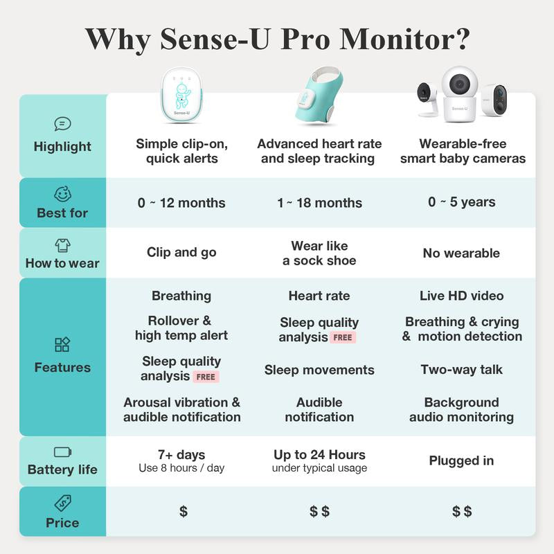 Sense-U Pro Baby Monitor – Breathing Movement, Rollover & Overheating Trackers for Better Sleep, Simple Clip-On Smart Sleep Monitor with Arousal Vibration, Audible Alerts & Sleep Analysis
